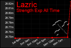 Total Graph of Lazric