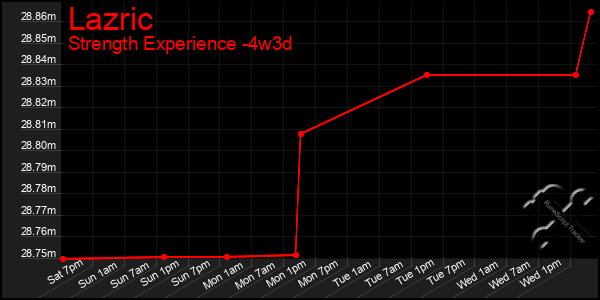 Last 31 Days Graph of Lazric