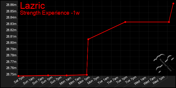 Last 7 Days Graph of Lazric