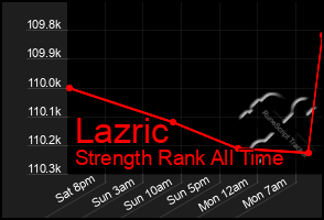 Total Graph of Lazric
