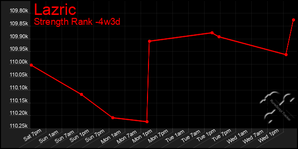 Last 31 Days Graph of Lazric