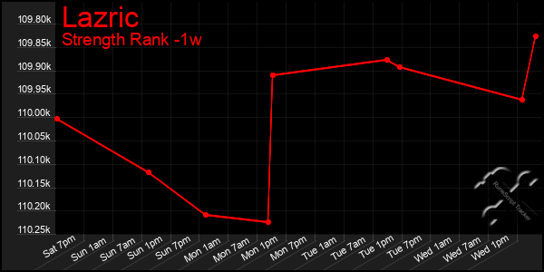 Last 7 Days Graph of Lazric