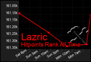 Total Graph of Lazric