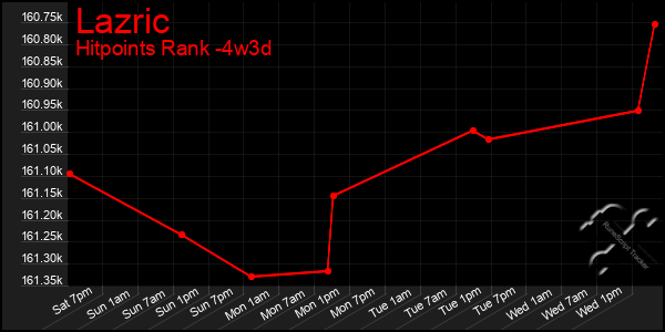 Last 31 Days Graph of Lazric