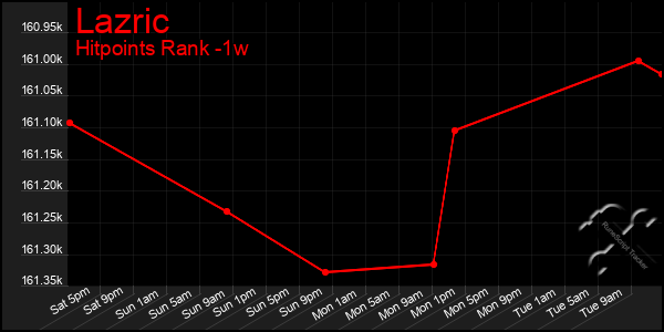 Last 7 Days Graph of Lazric