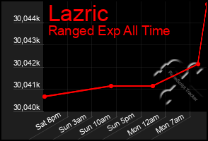 Total Graph of Lazric