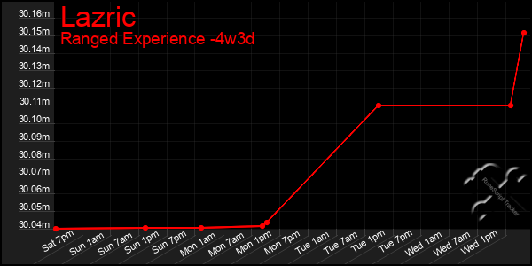 Last 31 Days Graph of Lazric