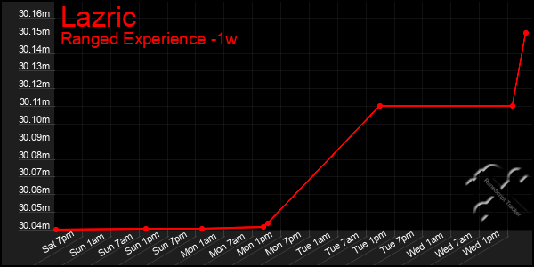 Last 7 Days Graph of Lazric