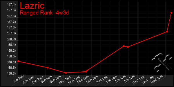 Last 31 Days Graph of Lazric