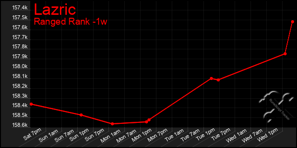 Last 7 Days Graph of Lazric