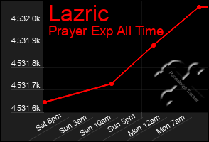 Total Graph of Lazric