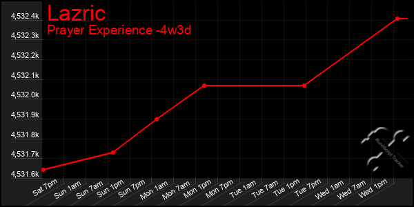 Last 31 Days Graph of Lazric