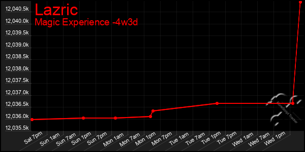 Last 31 Days Graph of Lazric