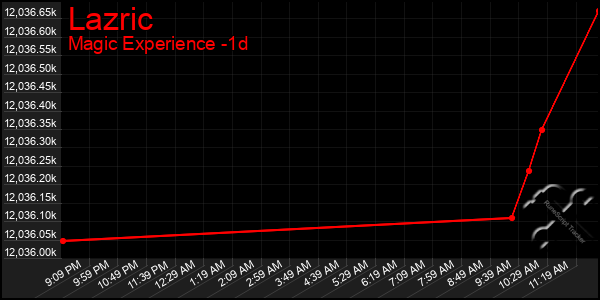 Last 24 Hours Graph of Lazric