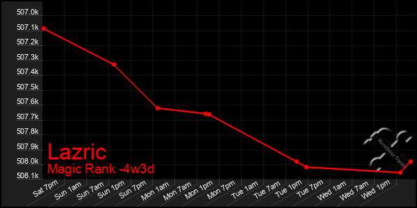 Last 31 Days Graph of Lazric