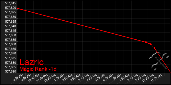 Last 24 Hours Graph of Lazric