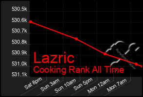 Total Graph of Lazric