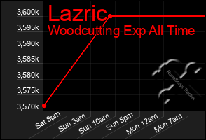 Total Graph of Lazric