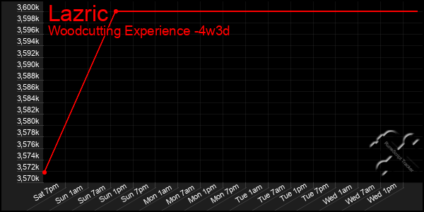 Last 31 Days Graph of Lazric