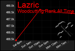 Total Graph of Lazric