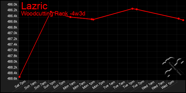 Last 31 Days Graph of Lazric