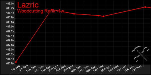 Last 7 Days Graph of Lazric