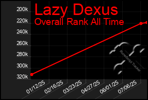 Total Graph of Lazy Dexus