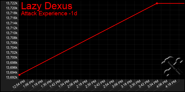 Last 24 Hours Graph of Lazy Dexus