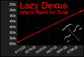 Total Graph of Lazy Dexus