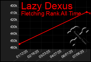Total Graph of Lazy Dexus