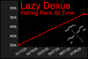 Total Graph of Lazy Dexus