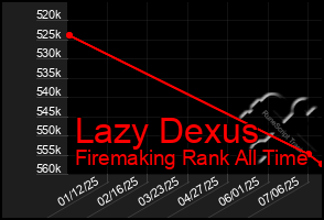 Total Graph of Lazy Dexus