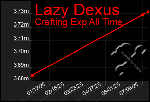 Total Graph of Lazy Dexus