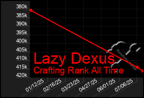 Total Graph of Lazy Dexus