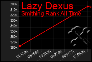 Total Graph of Lazy Dexus