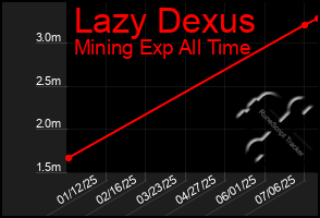 Total Graph of Lazy Dexus