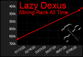 Total Graph of Lazy Dexus
