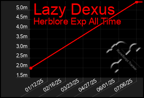 Total Graph of Lazy Dexus