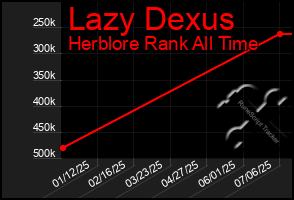Total Graph of Lazy Dexus