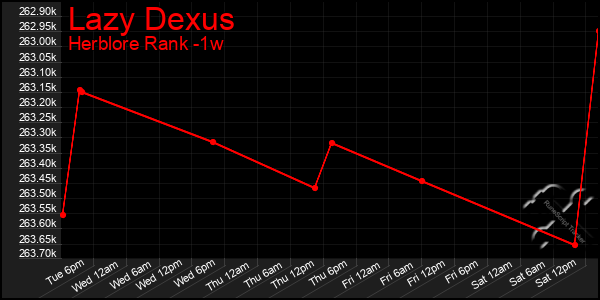 Last 7 Days Graph of Lazy Dexus
