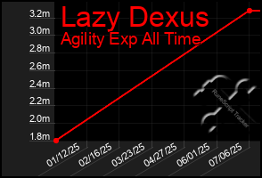 Total Graph of Lazy Dexus
