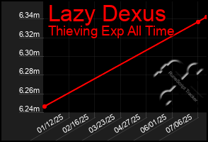 Total Graph of Lazy Dexus