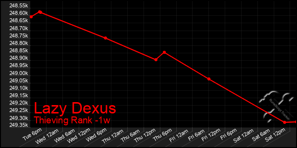 Last 7 Days Graph of Lazy Dexus