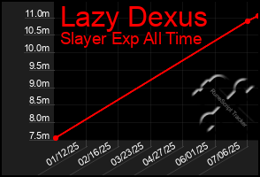 Total Graph of Lazy Dexus