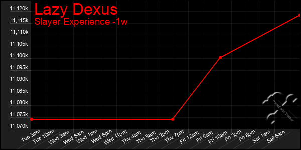 Last 7 Days Graph of Lazy Dexus