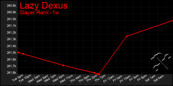 Last 7 Days Graph of Lazy Dexus