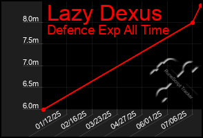 Total Graph of Lazy Dexus