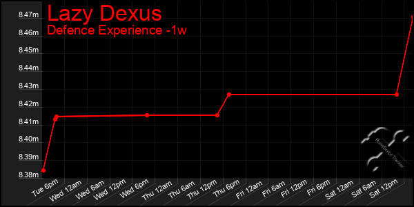 Last 7 Days Graph of Lazy Dexus