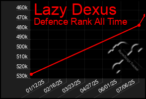 Total Graph of Lazy Dexus