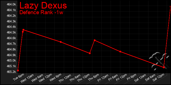 Last 7 Days Graph of Lazy Dexus